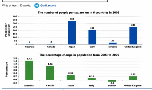 Image for topic: The charts below show the density of people in 2003, and the change of population from 2003 to 2005. Summarise the information by selecting and reporting the main features, and make comparisons where relevant.