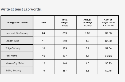 Image for topic: You should spend about 20 minutes on this task. The table shows information about metro systems in six different cities. Summarise the information by selecting and reporting the main features and make comparisons where relevant.