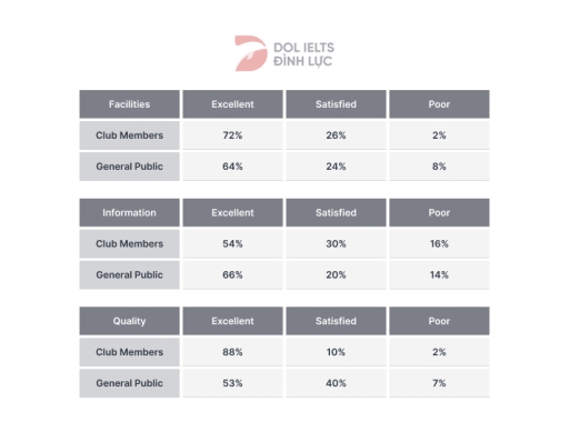 Image for topic: The table shows questionnaires about the opinions of club members and the general public for the new theatre in one town in 2012. Summarise the information by selecting and reporting the main features, and make comparisons where relevant.