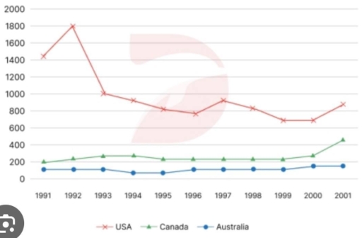 Image for topic: The graph below shows the number of immigrations to three different countries from 1990 to 2001