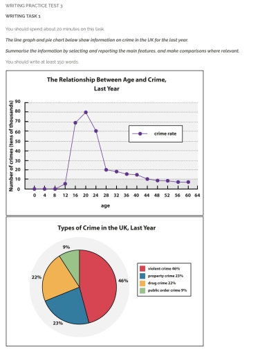 Image for topic: You should spend about 20 minutes on this task. The line graph and pie chart below show information on crime in the UK for the last year. Summarise the information by selecting and reporting the main features, and make comparisons where relevant. You should write at least 150 words.