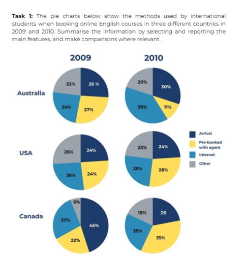 Image for topic: The pie charts below show the methods used by international students when booking online English courses in three different countries in 2009 and 2010. Summarise the information by selecting and reporting the main features, and make comparisons where relevant.