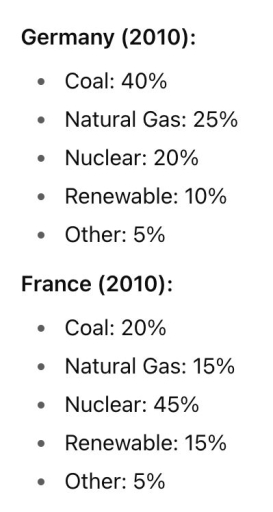 Image for topic: The pie charts below show the distribution of energy sources used for electricity generation in Germany and France in 2010