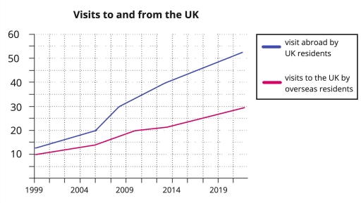 Image for topic: The line graph shows visits to and from the UK from 2009 to 2019. Summarise the information by selecting and reporting the main features, and make comparisons where relevant. Write at least 150 words.