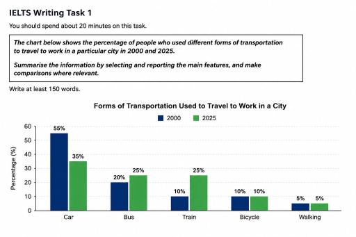 Image for topic: The chart below shows the percentage of people who used different forms of transportation to travel to work in a particular city in 2000 and 2025. Summarise the information by selecting and reporting the main features, and make comparisons where relevant.