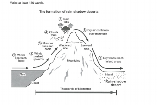 Image for topic: WRITING WRITING TASK 1 You should spend about 20 minutes on this task. The diagram below shows how one type of desert, known as a rain-shadow desert, is formed. Summarise the information by selecting and reporting the main features, and make comparisons where relevant. Write at least 150 words.