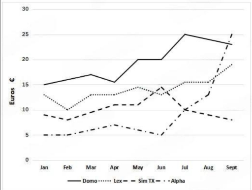 Image for topic: The line graph shows the average cost of mobile phones.