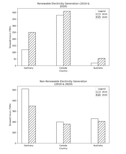 Image for topic: The charts below show the amount of electricity generated from renewable and non-renewable sources in three countries in 2010 and 2020. Summarise the information by selecting and reporting the main features, and make comparisons where relevant.