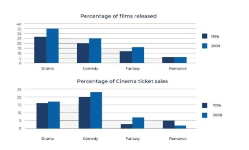 Image for topic: The bar charts show the percentage of films released and corresponding ticket sales. Summarise the information by selecting and reporting the main features, and make comparisons where relevant.