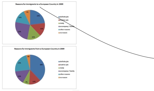 Image for topic: The pie charts show the reasons for immigrants to a European country in 2009 and reasons for immigrants from a European country in 2000. Summarise the information by selecting and reporting the main features, and make comparisons where relevant.