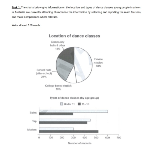 Image for topic: The pie chart and bar graph shows the classes attended by children in Australian town.