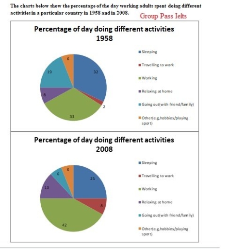 The pie charts show the percentage of the day working adults spent ...