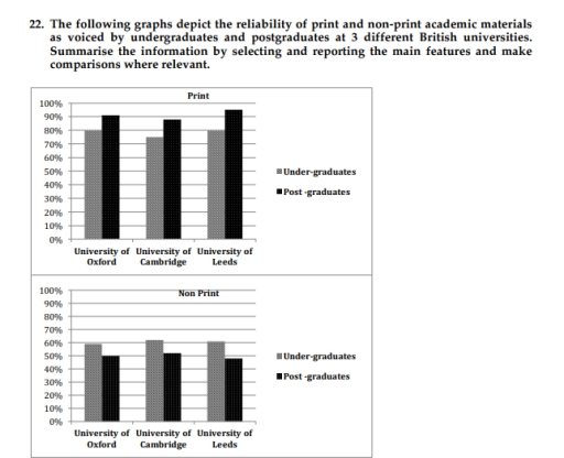 Image for topic: The bar charts illustrate the reliability of print and non-print academic materials as reported by undergraduate and postgraduate students at three British universities: the University of Oxford, the University of Cambridge, and the University of Leeds. Summarise the information by selecting and reporting the main features, and make comparisons where relevant.