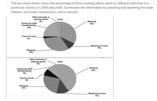 Image for topic: The pie charts below show the percentage of time working adults spent on different activities in a particular country in 1958and 2008.