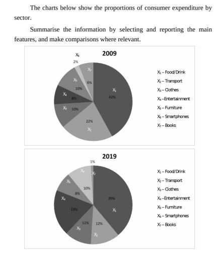 The charts below show the proportions of consumer expenditure by sector ...