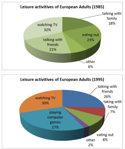 Image for topic: You should spend about 20 minutes on this task The following two pie charts show the results of a survey into the popularity of various leisure activities among European adults in 1985 and 1995. Summarise the information by selecting and reporting the main features, and make comparisons where relevant. Write at least 150 word
