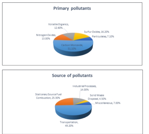 The charts below show the primary pollutants and their sources in four ...