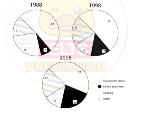 Image for topic: The charts below show the proportion of holidaymakers using four different types of accommodation in three different years. Summarise the information by selecting and reporting the main features, and make comparisons where relevant.