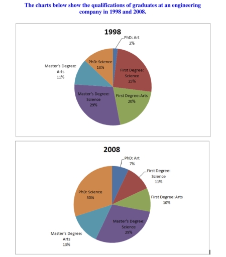 Image for topic: the charts show the qualifications of graduates at an engineering company in 1998 and 2008