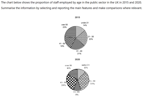 Image for topic: The chart below shows the proportion of staff employed by agein the public sector in the UK in 2015 and 2020.