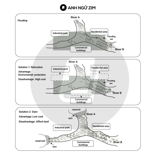 Image for topic: The diagrams below show how floods happen in a village and give two solutions to deal with them. Summarize the information by selecting and reporting the main features, and make comparisons where relevant.