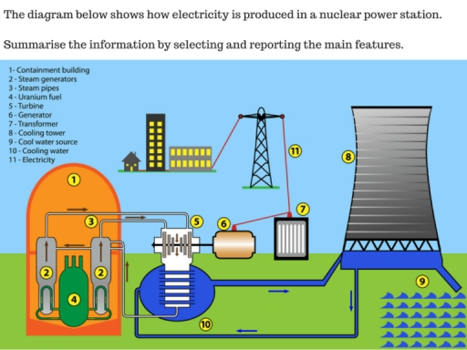 Image for topic: The diagram below shows how electricity is generated in a hydroelectric power station. Summarize the information by selecting and reporting the main features and make comparisons where relevant.