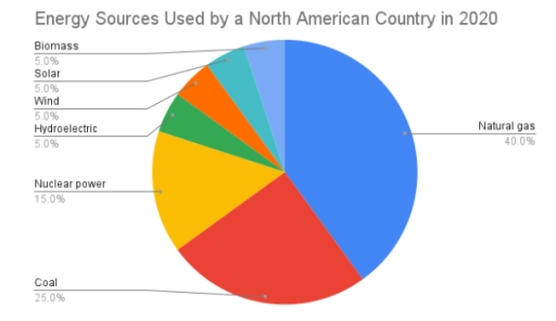 Image for topic: The pie chart below shows the distribution of energy sources used by a North American country in 2020. Summarise the information by selecting and reporting the main features, making comparisons where relevant. Write at least 150 words.