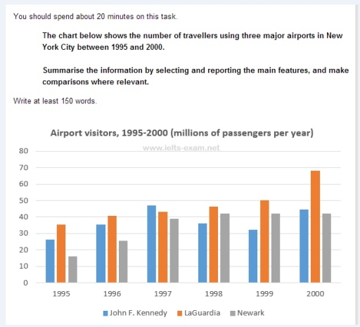 Image for topic: The chart below shows the number of travellers using three major airports in New York City between 1995 and 2000. Summarise the information by selecting and reporting the main features, and make comparisons where relevant.