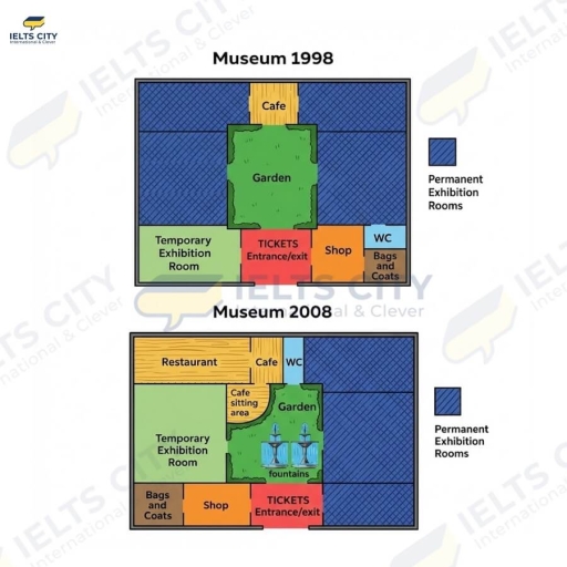 Image for topic: The picture below shows the plan of a museum in 1998 and after some changes were made in 2008. Summarize the information by selecting and reporting the main features and make comparisons where relevant.