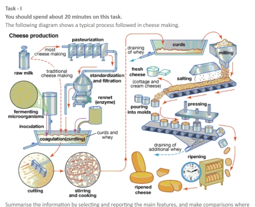 Image for topic: Task - I You should spend about 20 minutes on this task. The following diagram shows a typical process followed in cheese making.