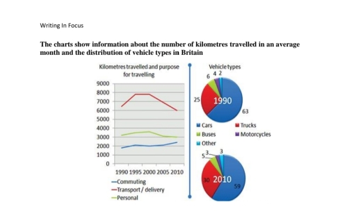 Image for topic: The charts show information about the number of kilometres travelled in an average month and the distribution of vehicle types in Britain. Summarise the information by selecting and reporting the main features, and make comparisons where relevant.