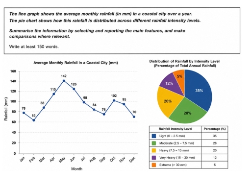 Image for topic: The line graph shows the average monthly rainfall (in mm) in a coastal city over a year. The pie chart shows how this rainfall is distributed across different rainfall intensity levels. Summarise the information by selecting and reporting the main features, and make comparisons where relevant.