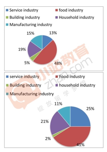 Image for topic: The charts show the total water use in different sectors in Sydney, Australia in 1997 and 2007.