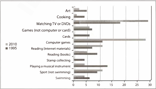 Image for topic: The graph, below. Shows children's leisure-time activities in California, USA. Write a summary of the information. Select and report the main features, and make comparisons where relevant.