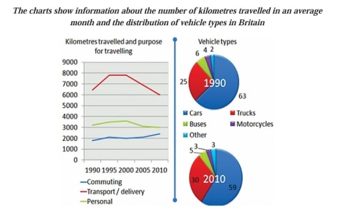 Image for topic: The charts show information about the number of kilometres travelled in an average month and the distribution of vehicle types in Britain.