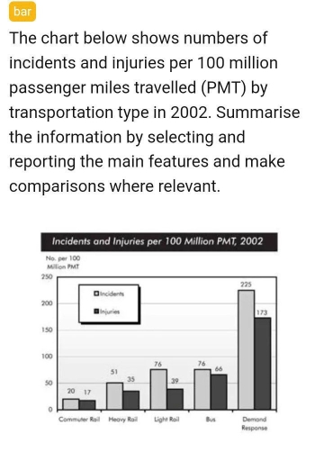 Image for topic: The bar charts indicate number of incidents and injuries by various transportations in 2002 per 100million pasenger miles travelled.