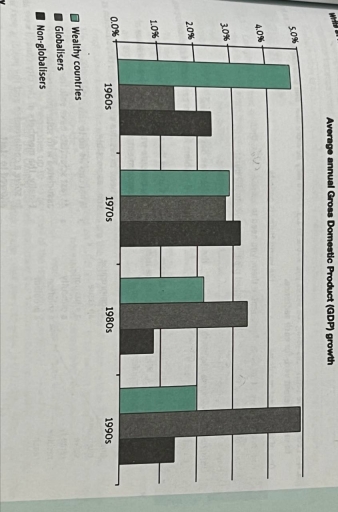 Image for topic: The graph shows the average grows in domestic products in wealthy countries, countries that have adopted a global approach to business, and countries that have not.