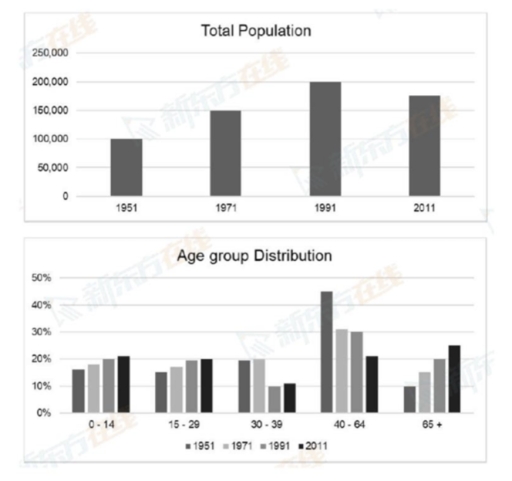 Image for topic: the bar charts below show the information about the population in a particular town in the UK from 1951 to 2011. summarise the information by selecting and reporting the main features, and make compariaon where relevant