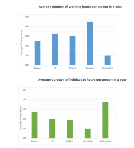 Image for topic: The bar charts below show the average of annual working hours and the average duration of holidays in five European countries. Summarize the information by selecting and reporting the main features, and make comparisons where relevant. You should write at least 150 words.