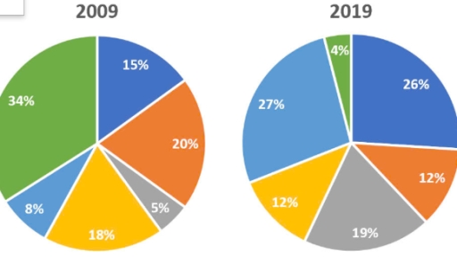 Image for topic: The pie charts below show the devices people in the 18 to 25 age group used to watch television in Canada in two different years.
