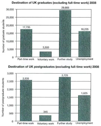 Image for topic: The charts below show what UK graduate and postgraduate students who did not go into full-time work did after leaving college in 2008. Summarize the information by selecting and reporting the main features, and make comparisons where relevant.