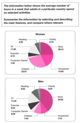The information below shows the average number of hours in a week that ...