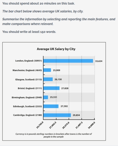 Image for topic: You should spend about 20 minutes on this task. The bar chart below shows average UK salaries, by city. Summarise the information by selecting and reporting the main features, and make comparisons where relevant. You should write at least 150 words