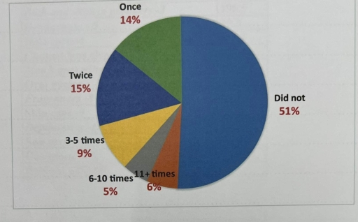 Image for topic: The diagram below shows the results of a questionnaire showing how many times teenagers in Australia use an iPod in a week to play videos in 2009.