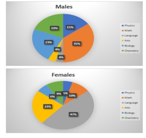 Image for topic: The two pie charts show the proportion of males and females in classes at Gen V school in 2022. Summarise the information by selecting and reporting the main features, and make comparisons where relevant.