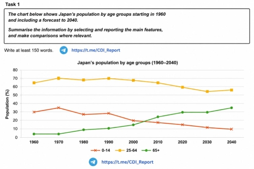 Image for topic: The chart below shows Japan's poulation by age groups starting in 1960 and inclusing a forecast to 2040.