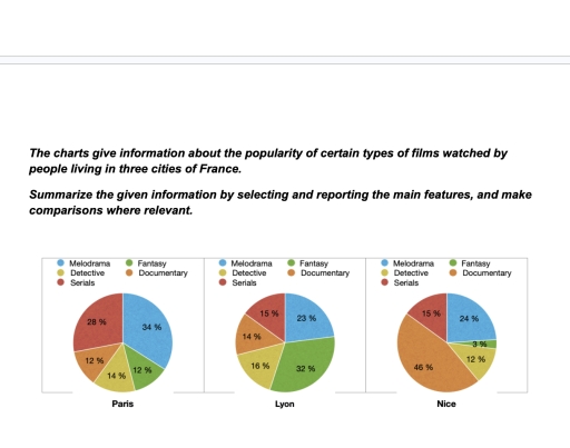 Image for topic: The charts give information about the popularity of certain types of films watched by people living in three cities of France. Summarize the given information by selecting and reporting the main features, and make comparisons where relevant.