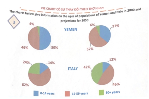 Image for topic: The charts below give information on the ages of Yemen and Italy between 2000 and 2050.