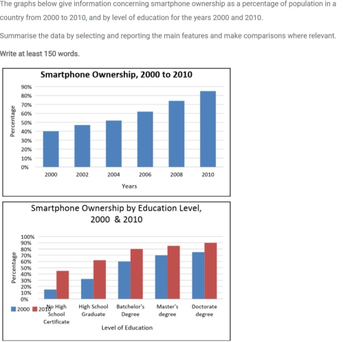 Image for topic: The graphs below give information concerning smartphone ownership as a percentage of population in country from 2000 to 2010, and by level of education for the years 2000 and 2010. Summarise the data by selecting and reporting the main features and make comparisons where relevant