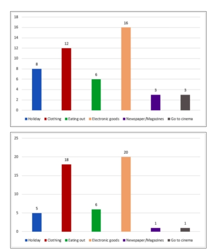 Image for topic: The charts below show the proportion of people's total spending on diﬀerent commodities and services in a particular European country in 1998 and 2008.